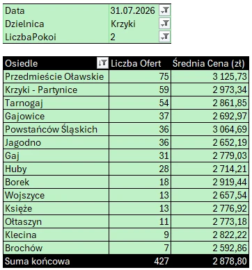 Tabela: Krzyki – mieszkania 2-pokojowe, liczba ofert i średnia cena najmu według osiedli