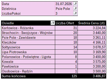 Tabela: Psie Pole – mieszkania 3-pokojowe, liczba ofert i średnia cena najmu według osiedli