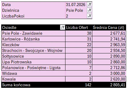 Tabela: Psie Pole – mieszkania 2-pokojowe, liczba ofert i średnia cena najmu według osiedli