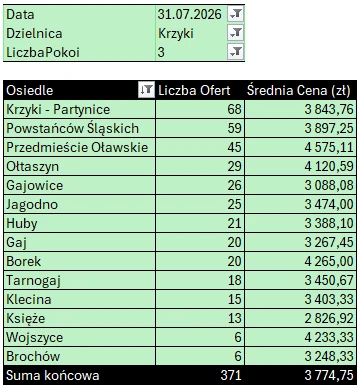 Tabela: Krzyki – mieszkania 3-pokojowe, liczba ofert i średnia cena najmu według osiedli
