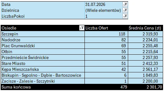 Tabela: Stare Miasto i Śródmieście – mieszkania 1-pokojowe, liczba ofert i średnia cena najmu według osiedli