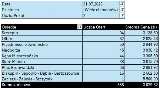 Tabela: Stare Miasto i Śródmieście – mieszkania 2-pokojowe, liczba ofert i średnia cena najmu według osiedli