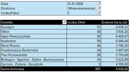 Tabela: Stare Miasto i Śródmieście – mieszkania 3-pokojowe, liczba ofert i średnia cena najmu według osiedli