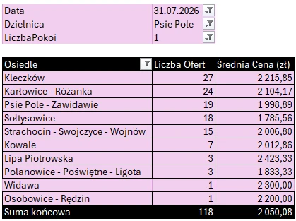 Tabela: Psie Pole – mieszkania 1-pokojowe, liczba ofert i średnia cena najmu według osiedli