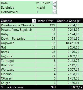 Tabela: Krzyki – mieszkania 1-pokojowe, liczba ofert i średnia cena najmu według osiedli