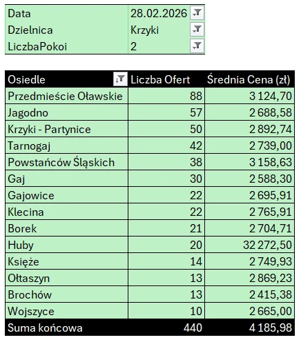 Tabela: Krzyki – mieszkania 2-pokojowe, liczba ofert i średnia cena najmu według osiedli