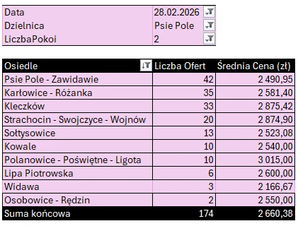 Tabela: Psie Pole – mieszkania 2-pokojowe, liczba ofert i średnia cena najmu według osiedli