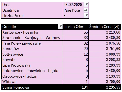 Tabela: Psie Pole – mieszkania 3-pokojowe, liczba ofert i średnia cena najmu według osiedli
