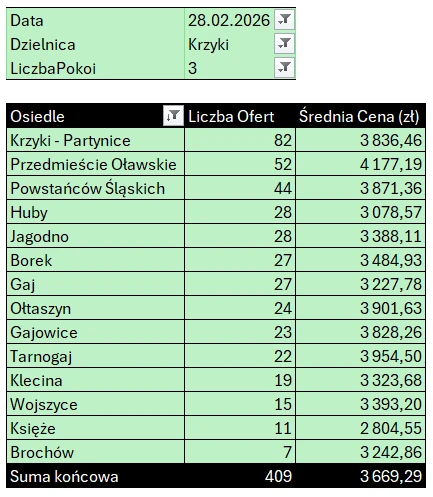 Tabela: Krzyki – mieszkania 3-pokojowe, liczba ofert i średnia cena najmu według osiedli