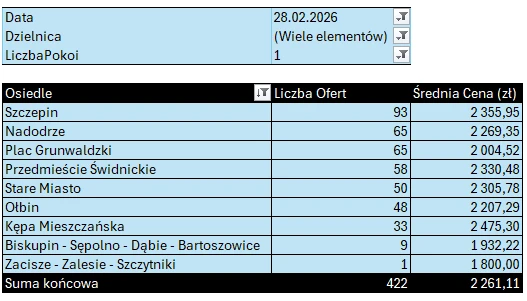 Tabela: Stare Miasto i Śródmieście – mieszkania 1-pokojowe, liczba ofert i średnia cena najmu według osiedli