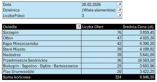 Tabela: Stare Miasto i Śródmieście – mieszkania 3-pokojowe, liczba ofert i średnia cena najmu według osiedli