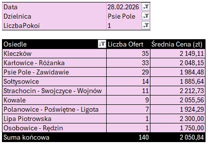 Tabela: Psie Pole – mieszkania 1-pokojowe, liczba ofert i średnia cena najmu według osiedli