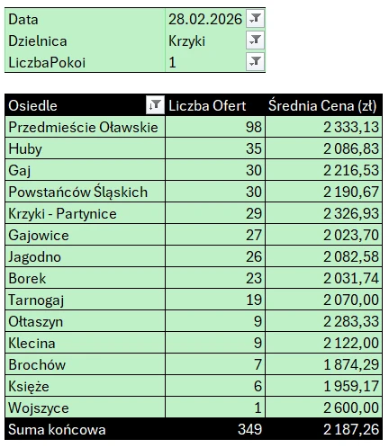 Tabela: Krzyki – mieszkania 1-pokojowe, liczba ofert i średnia cena najmu według osiedli