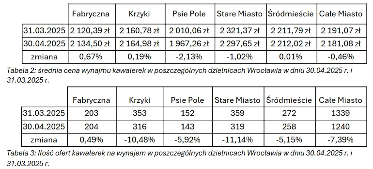 średnia cena i ilość ofert kawalerek we Wrocławiu 30.04.2025