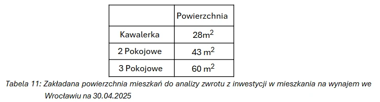 Zakładana powierzchnia mieszkań do analizy zwrotu z inwestycji w mieszkania na wynajem we Wrocławiu na 30.04.2025