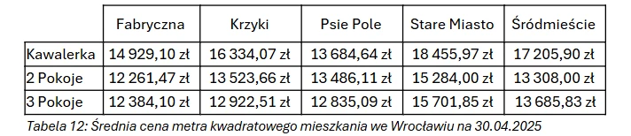 Średnia cena metra kwadratowego mieszkania we Wrocławiu na 30.04.2025