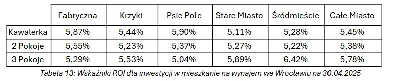 Wskaźniki ROI dla inwestycji w mieszkanie na wynajem we Wrocławiu na 30.04.2025