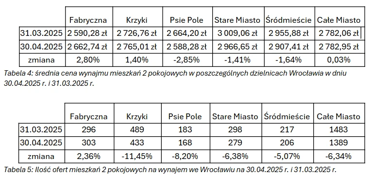 średnia cena i ilość ofert mieszkań 2 pokojowych we Wrocławiu 30.04.2025