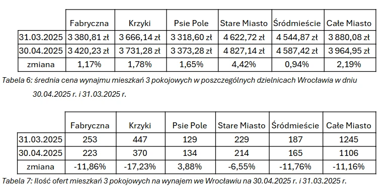 średnia cena i ilość ofert mieszkań 3 pokojowych we Wrocławiu 30.04.2025
