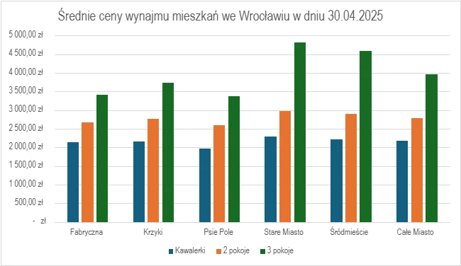 Średnie ceny wynajmu mieszkań we Wrocławiu w dniu 30.04.2025 r.