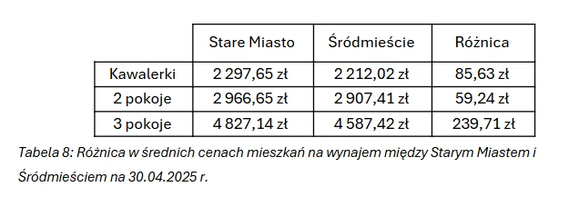 Różnica w średnich cenach mieszkań na wynajem między Starym Miastem i Śródmieściem na 30.04.2025 r.