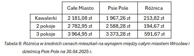 Różnica w średnich cenach mieszkań na wynajem między całym miastem Wrocław i dzielnicą Psie Pole na 30.04.2025 r.