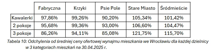 Odchylenia od średniej ceny ofertowej wynajmu mieszkania we Wrocławiu dla każdej dzielnicy
w 3 kategoriach mieszkań na 30.04.2025 r.