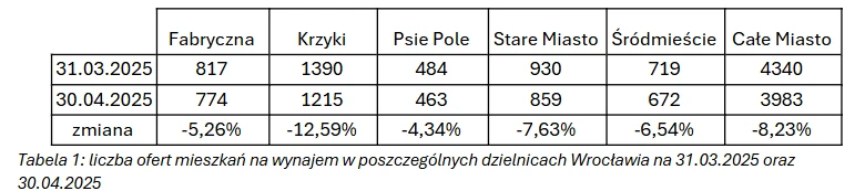 liczba ofert mieszkań na wynajem w poszczególnych dzielnicach Wrocławia na 31.03.2025 oraz 30.04.2025 r.