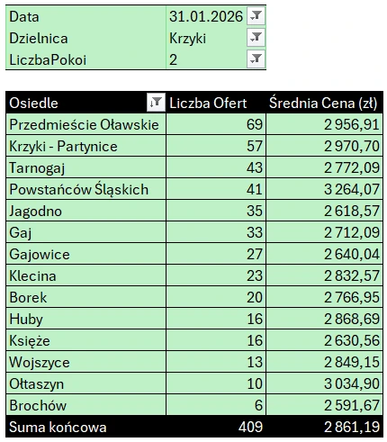 Tabela: Krzyki – mieszkania 2-pokojowe, liczba ofert i średnia cena najmu według osiedli