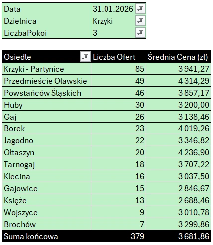 Tabela: Krzyki – mieszkania 3-pokojowe, liczba ofert i średnia cena najmu według osiedli