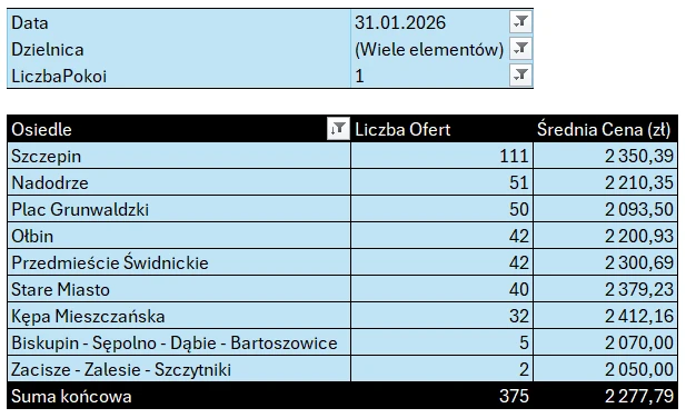 Tabela: Stare Miasto i Śródmieście – mieszkania 1-pokojowe, liczba ofert i średnia cena najmu według osiedli