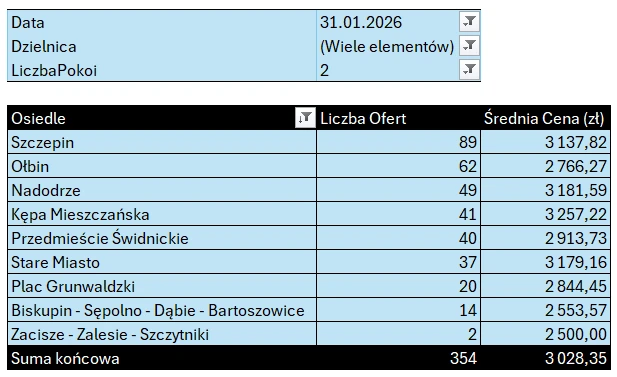 Tabela: Stare Miasto i Śródmieście – mieszkania 2-pokojowe, liczba ofert i średnia cena najmu według osiedli