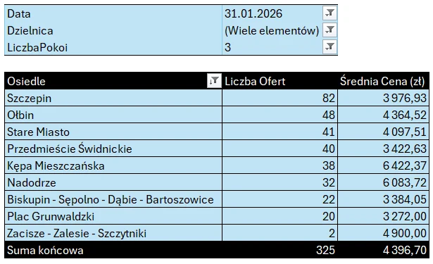 Tabela: Stare Miasto i Śródmieście – mieszkania 3-pokojowe, liczba ofert i średnia cena najmu według osiedli