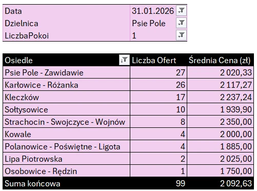 Tabela: Psie Pole – mieszkania 1-pokojowe, liczba ofert i średnia cena najmu według osiedli