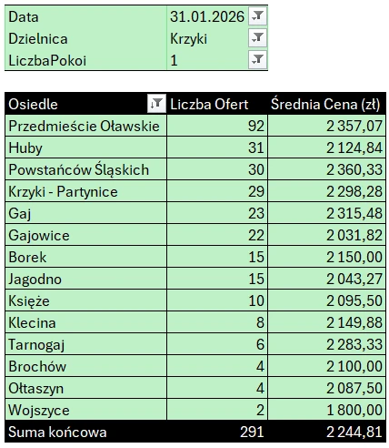 Tabela: Krzyki – mieszkania 1-pokojowe, liczba ofert i średnia cena najmu według osiedli