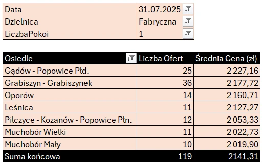 Tabela: Fabryczna – mieszkania 1-pokojowe, liczba ofert i średnia cena najmu według osiedli