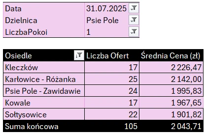 Tabela: Psie Pole – mieszkania 1-pokojowe, liczba ofert i średnia cena najmu według osiedli