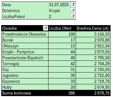 Tabela: Krzyki – mieszkania 2-pokojowe, liczba ofert i średnia cena najmu według osiedli