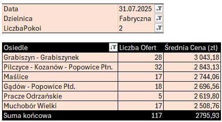 Tabela: Fabryczna – mieszkania 2-pokojowe, liczba ofert i średnia cena najmu według osiedli
