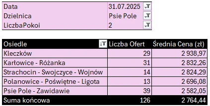 Tabela: Psie Pole – mieszkania 2-pokojowe, liczba ofert i średnia cena najmu według osiedli