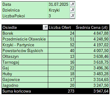 Tabela: Krzyki – mieszkania 3-pokojowe, liczba ofert i średnia cena najmu według osiedli