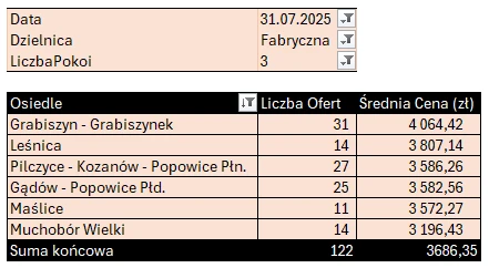 Tabela: Fabryczna – mieszkania 3-pokojowe, liczba ofert i średnia cena najmu według osiedli