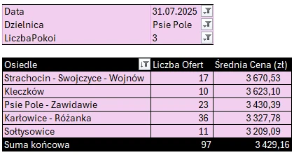 Tabela: Psie Pole – mieszkania 3-pokojowe, liczba ofert i średnia cena najmu według osiedli