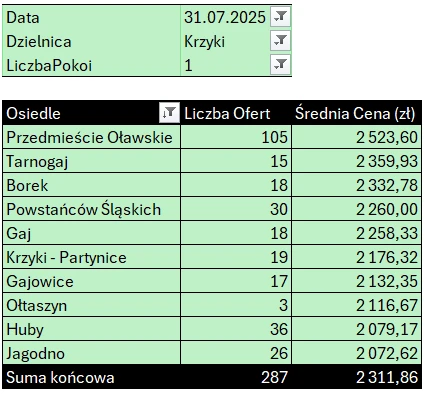 Tabela: Krzyki – mieszkania 1-pokojowe, liczba ofert i średnia cena najmu według osiedli