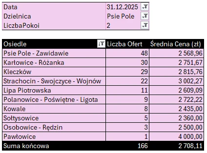 Tabela: Psie Pole – mieszkania 2-pokojowe, liczba ofert i średnia cena najmu według osiedli