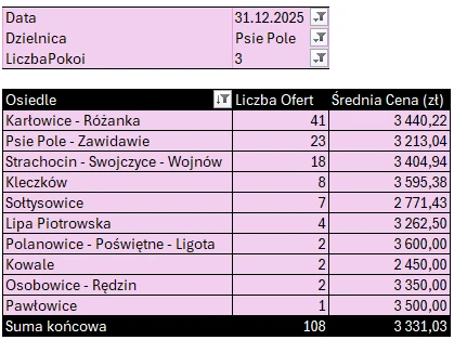 Tabela: Psie Pole – mieszkania 3-pokojowe, liczba ofert i średnia cena najmu według osiedli