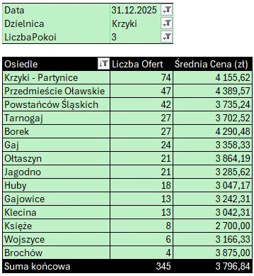 Tabela: Krzyki – mieszkania 3-pokojowe, liczba ofert i średnia cena najmu według osiedli