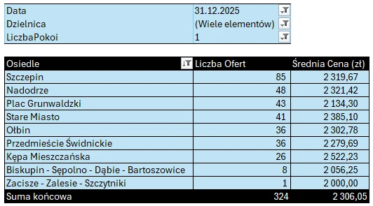 Tabela: Stare Miasto i Śródmieście – mieszkania 1-pokojowe, liczba ofert i średnia cena najmu według osiedli