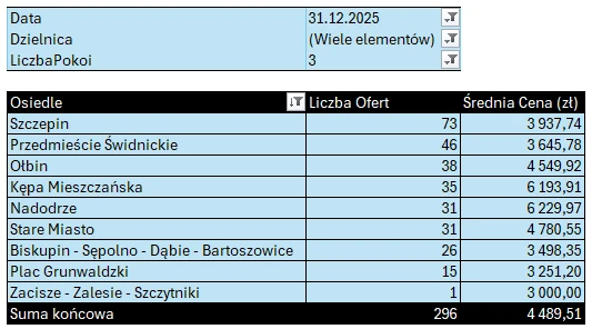 Tabela: Stare Miasto i Śródmieście – mieszkania 3-pokojowe, liczba ofert i średnia cena najmu według osiedli