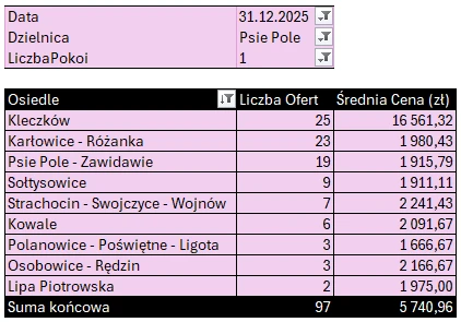 Tabela: Psie Pole – mieszkania 1-pokojowe, liczba ofert i średnia cena najmu według osiedli